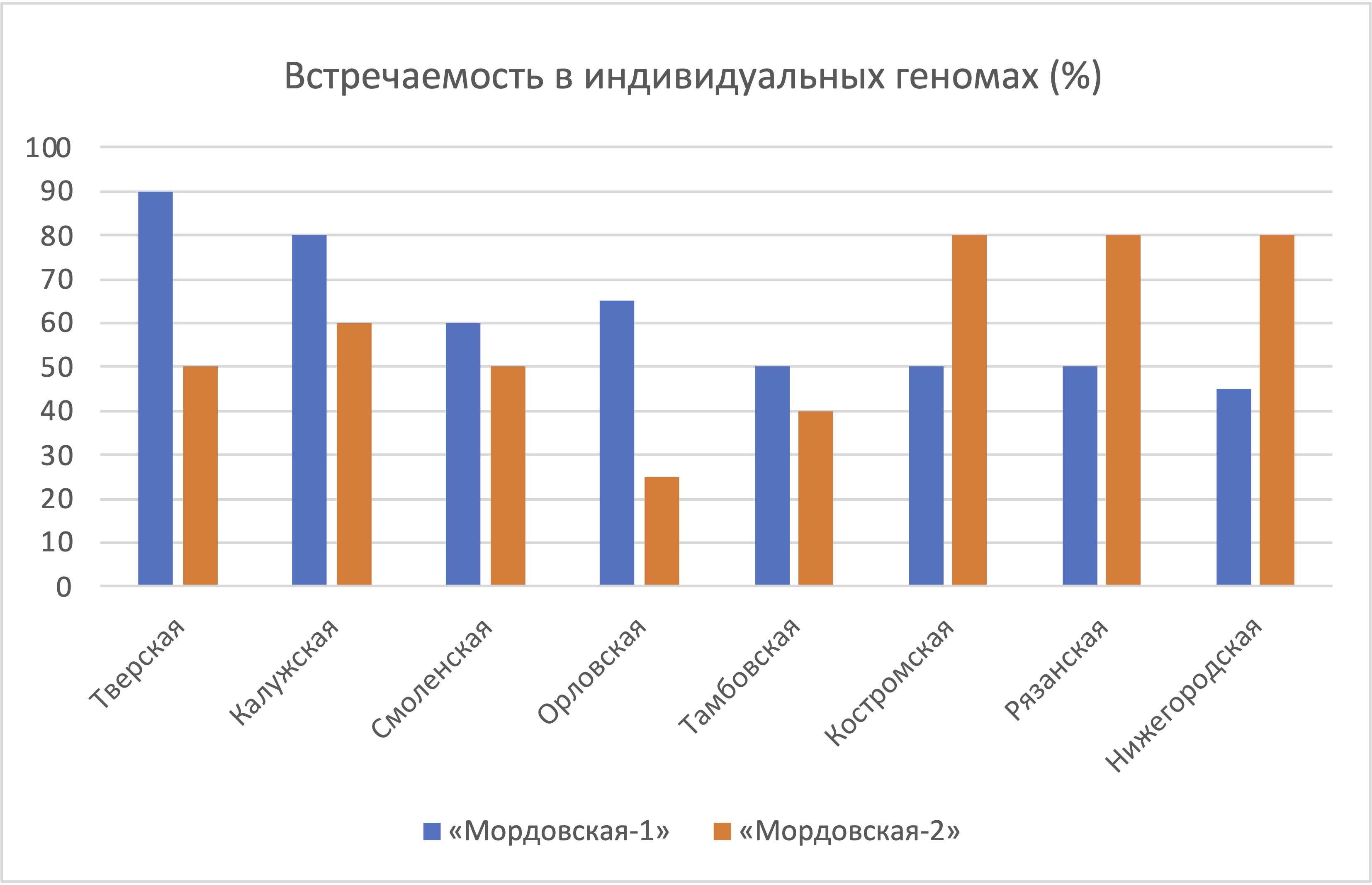 Следы взаимодействия славянских, финноязычных и тюркоязычных народов в  геномах русских Волго-Окского междуречья | Генофонд РФ